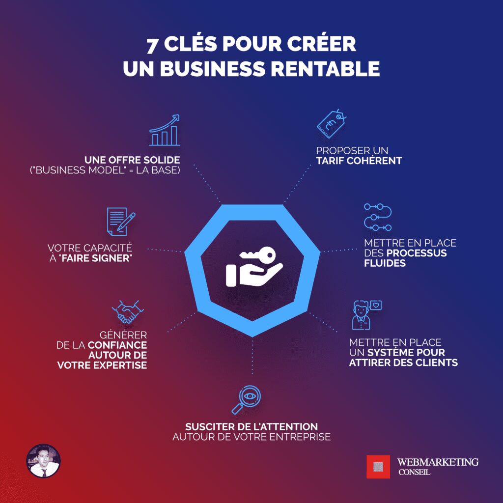 7 Clés pour Créer un Business Rentable Guide Complet