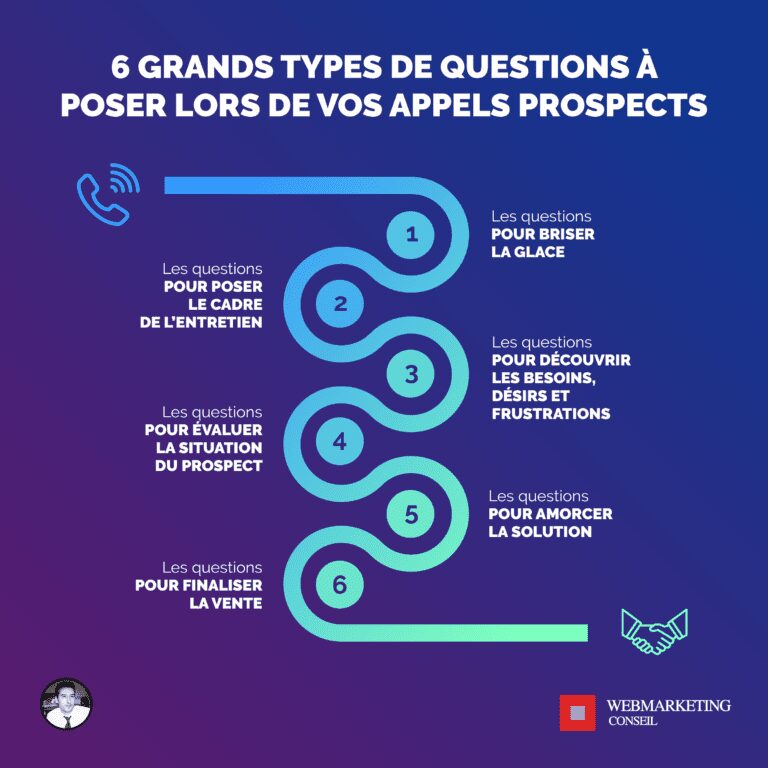 Questions Cl S Poser Lors Dun Appel Prospect Guide Complet