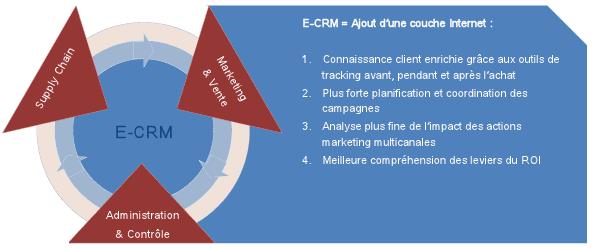 eCRM Customer Relationship Management