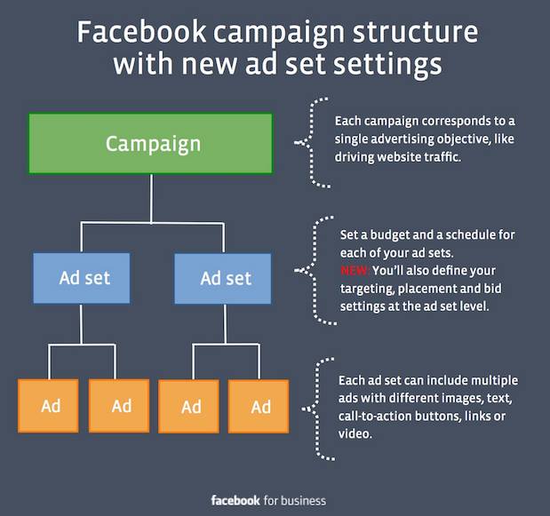 structure campagne facebook