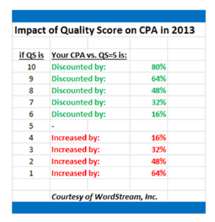 impact quality score sur cout par clic