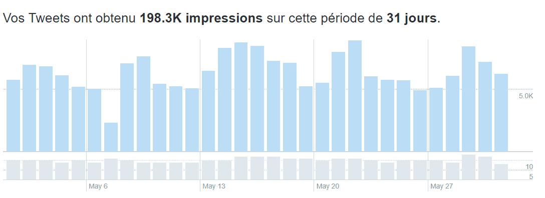 statistiques twitter