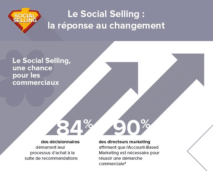 social selling commerciaux