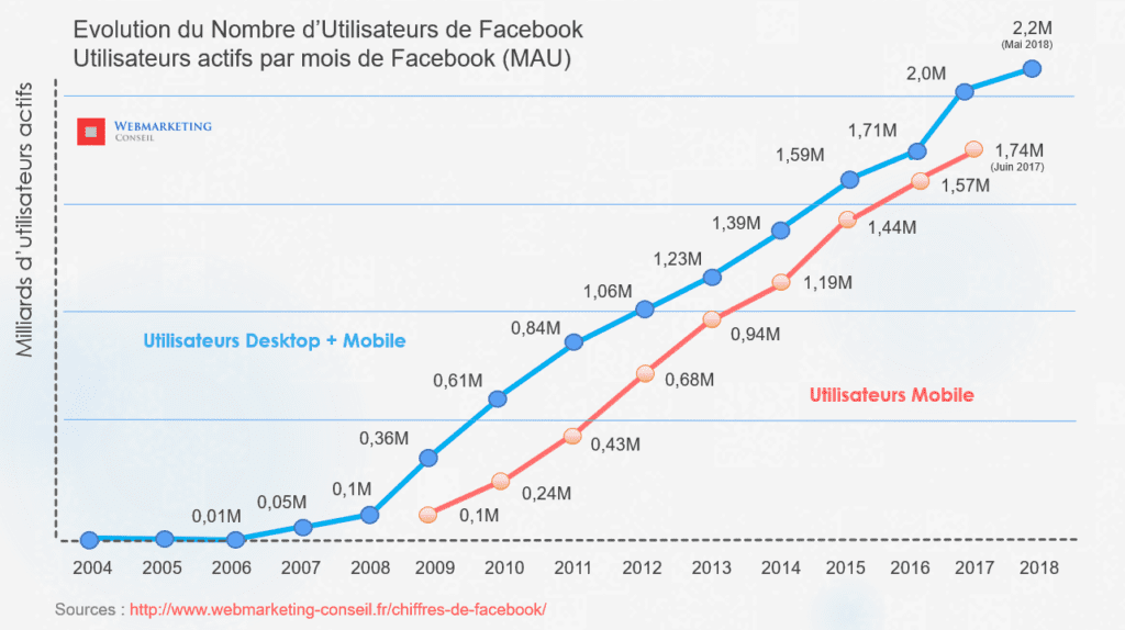 Facebook : 23 chiffres et statistiques incontournables en 2023