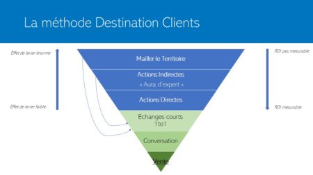 7 Etapes Pour Une Stratégie Commerciale Efficace [Guide Complet]