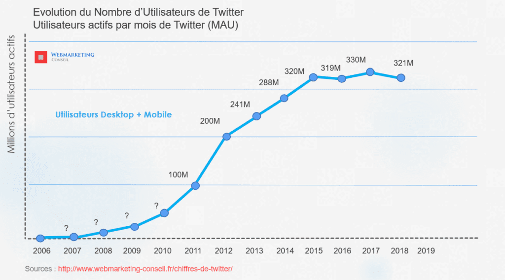 nombre utilisateurs actifs twitter